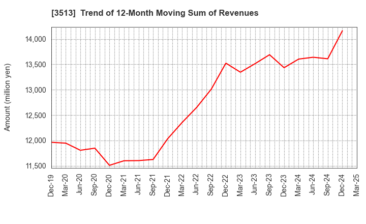 3513 ICHIKAWA CO.,LTD.: Trend of 12-Month Moving Sum of Revenues