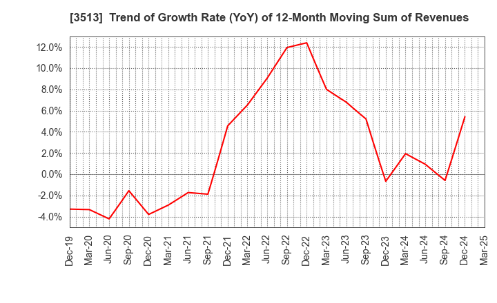 3513 ICHIKAWA CO.,LTD.: Trend of Growth Rate (YoY) of 12-Month Moving Sum of Revenues