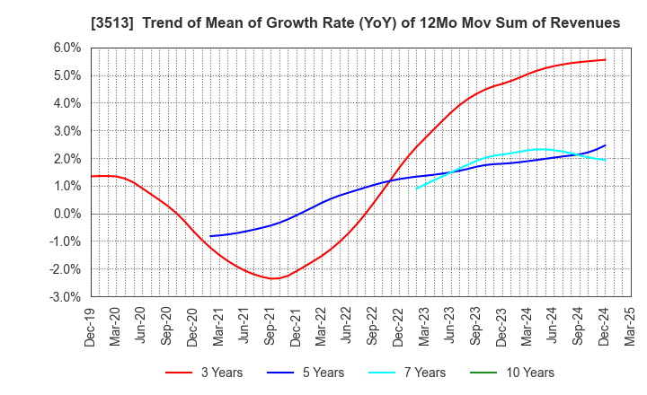3513 ICHIKAWA CO.,LTD.: Trend of Mean of Growth Rate (YoY) of 12Mo Mov Sum of Revenues