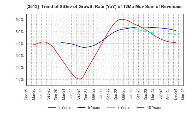 3513 ICHIKAWA CO.,LTD.: Trend of StDev of Growth Rate (YoY) of 12Mo Mov Sum of Revenues
