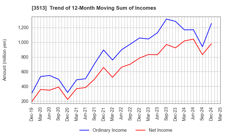 3513 ICHIKAWA CO.,LTD.: Trend of 12-Month Moving Sum of Incomes