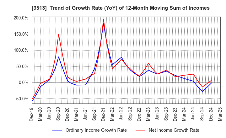 3513 ICHIKAWA CO.,LTD.: Trend of Growth Rate (YoY) of 12-Month Moving Sum of Incomes