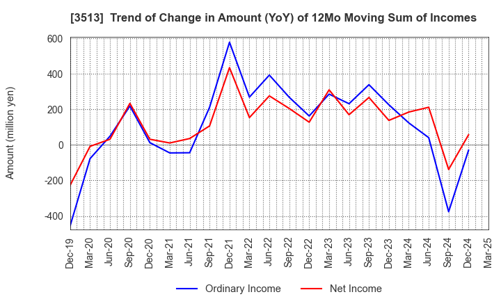 3513 ICHIKAWA CO.,LTD.: Trend of Change in Amount (YoY) of 12Mo Moving Sum of Incomes