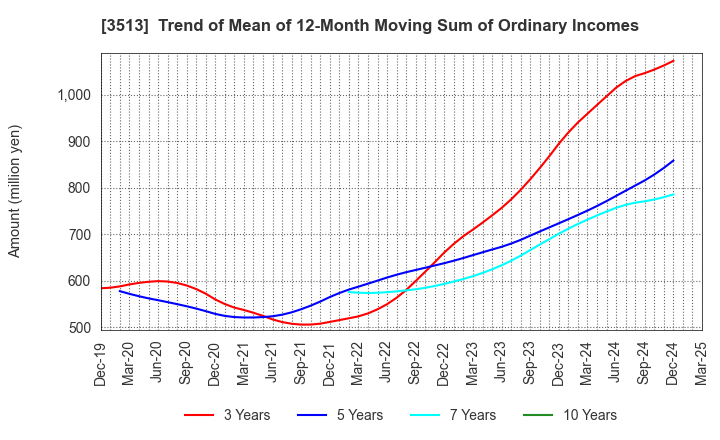 3513 ICHIKAWA CO.,LTD.: Trend of Mean of 12-Month Moving Sum of Ordinary Incomes