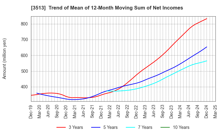 3513 ICHIKAWA CO.,LTD.: Trend of Mean of 12-Month Moving Sum of Net Incomes