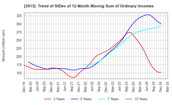 3513 ICHIKAWA CO.,LTD.: Trend of StDev of 12-Month Moving Sum of Ordinary Incomes