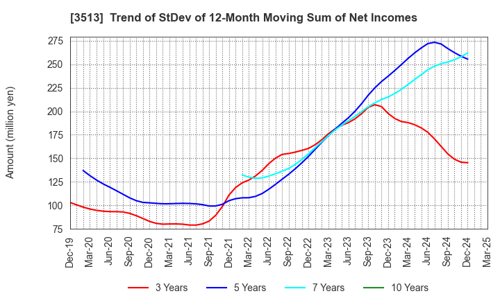 3513 ICHIKAWA CO.,LTD.: Trend of StDev of 12-Month Moving Sum of Net Incomes