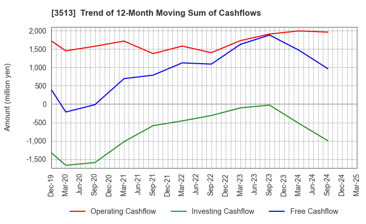 3513 ICHIKAWA CO.,LTD.: Trend of 12-Month Moving Sum of Cashflows