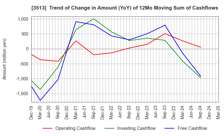 3513 ICHIKAWA CO.,LTD.: Trend of Change in Amount (YoY) of 12Mo Moving Sum of Cashflows
