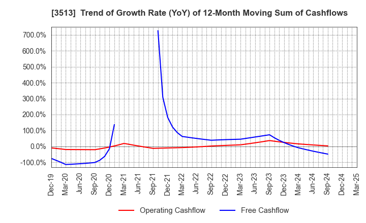 3513 ICHIKAWA CO.,LTD.: Trend of Growth Rate (YoY) of 12-Month Moving Sum of Cashflows
