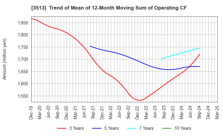 3513 ICHIKAWA CO.,LTD.: Trend of Mean of 12-Month Moving Sum of Operating CF