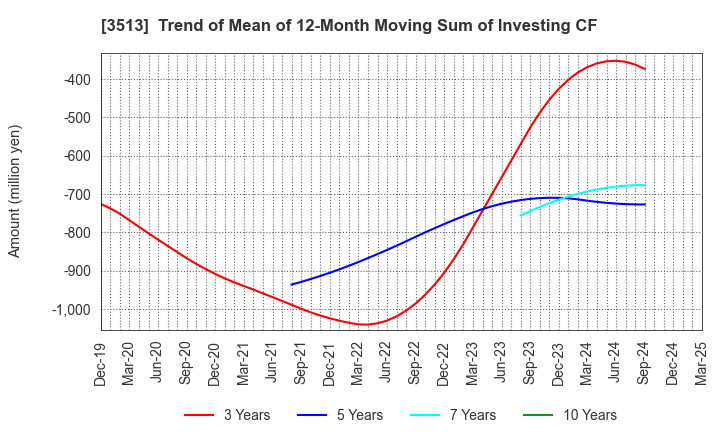 3513 ICHIKAWA CO.,LTD.: Trend of Mean of 12-Month Moving Sum of Investing CF
