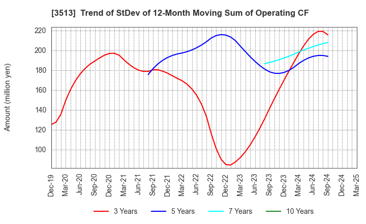 3513 ICHIKAWA CO.,LTD.: Trend of StDev of 12-Month Moving Sum of Operating CF