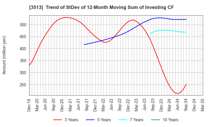 3513 ICHIKAWA CO.,LTD.: Trend of StDev of 12-Month Moving Sum of Investing CF