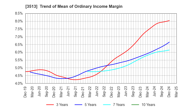 3513 ICHIKAWA CO.,LTD.: Trend of Mean of Ordinary Income Margin