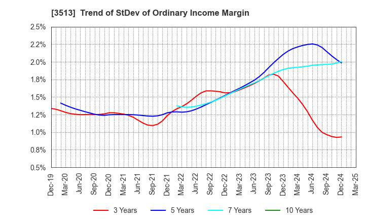 3513 ICHIKAWA CO.,LTD.: Trend of StDev of Ordinary Income Margin