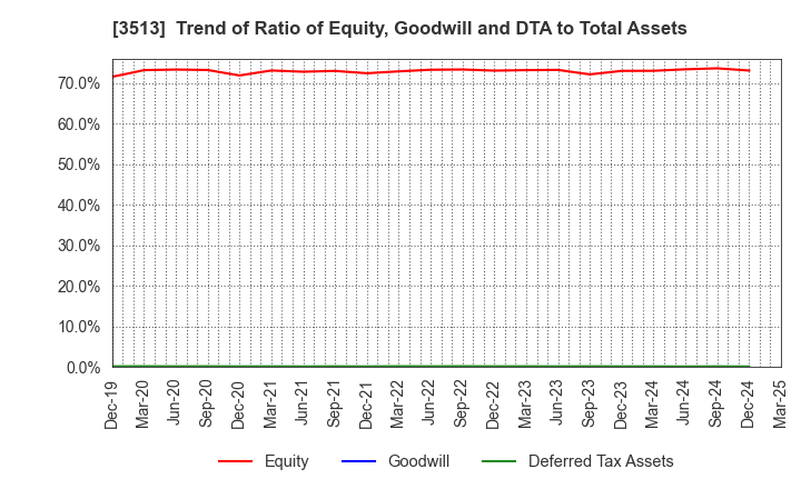 3513 ICHIKAWA CO.,LTD.: Trend of Ratio of Equity, Goodwill and DTA to Total Assets