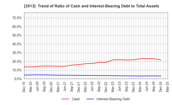 3513 ICHIKAWA CO.,LTD.: Trend of Ratio of Cash and Interest-Bearing Debt to Total Assets
