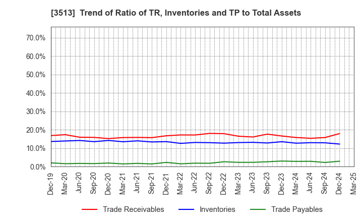 3513 ICHIKAWA CO.,LTD.: Trend of Ratio of TR, Inventories and TP to Total Assets
