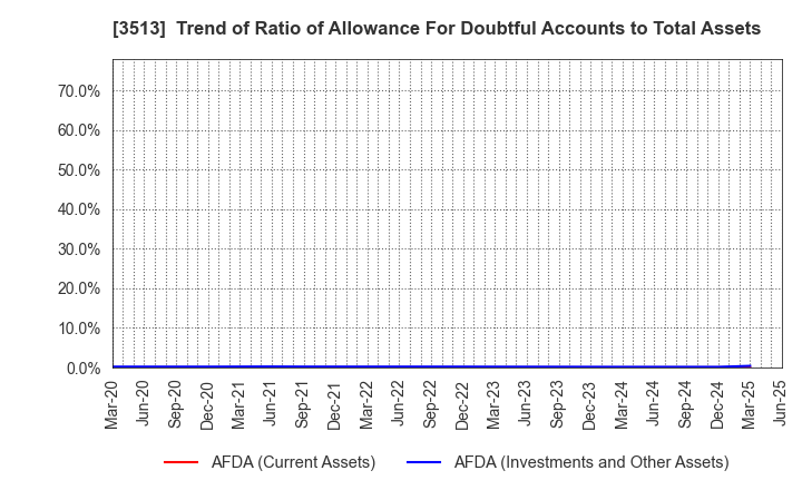3513 ICHIKAWA CO.,LTD.: Trend of Ratio of Allowance For Doubtful Accounts to Total Assets