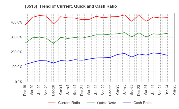 3513 ICHIKAWA CO.,LTD.: Trend of Current, Quick and Cash Ratio