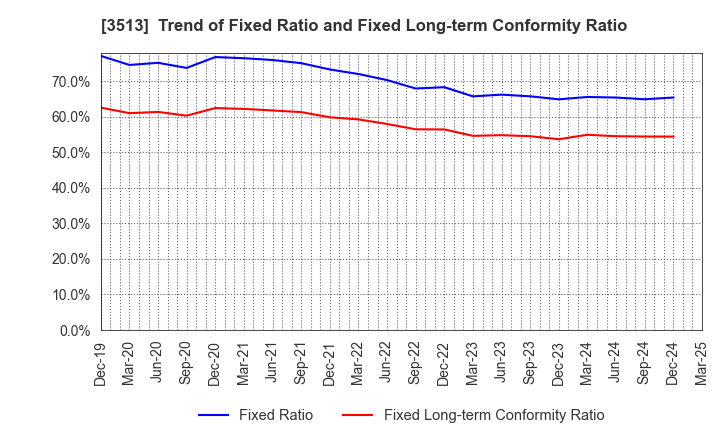 3513 ICHIKAWA CO.,LTD.: Trend of Fixed Ratio and Fixed Long-term Conformity Ratio