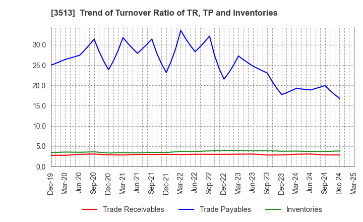 3513 ICHIKAWA CO.,LTD.: Trend of Turnover Ratio of TR, TP and Inventories