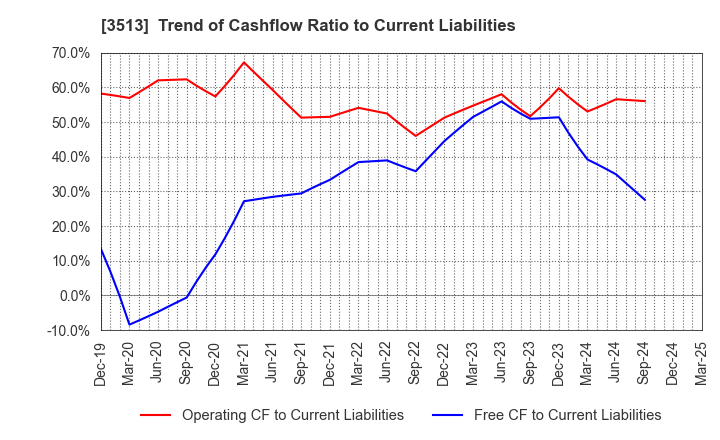3513 ICHIKAWA CO.,LTD.: Trend of Cashflow Ratio to Current Liabilities