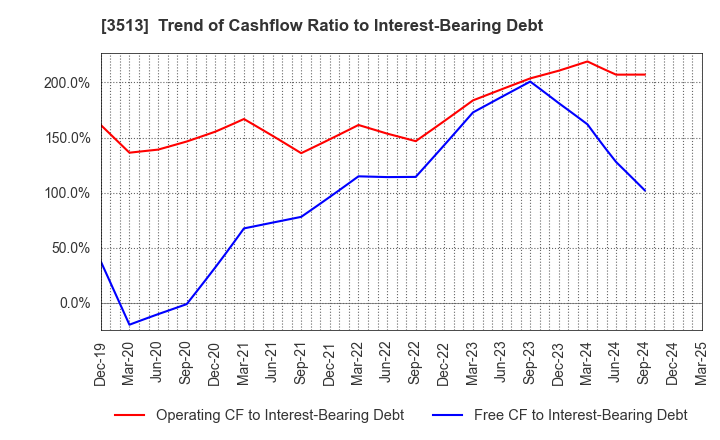 3513 ICHIKAWA CO.,LTD.: Trend of Cashflow Ratio to Interest-Bearing Debt