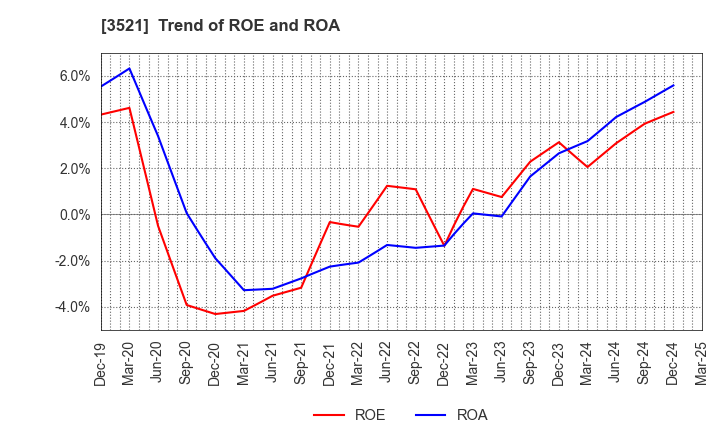 3521 ECONACH HOLDINGS CO.,LTD.: Trend of ROE and ROA