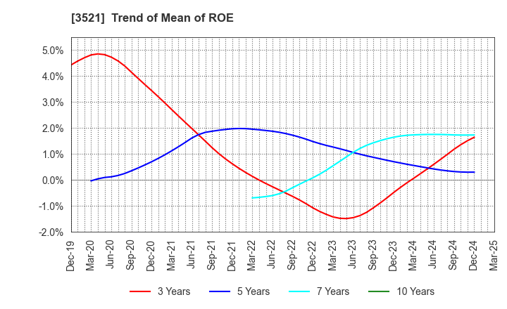 3521 ECONACH HOLDINGS CO.,LTD.: Trend of Mean of ROE