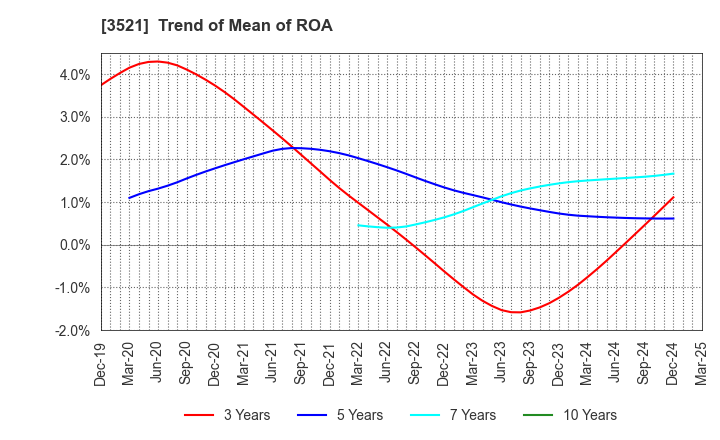 3521 ECONACH HOLDINGS CO.,LTD.: Trend of Mean of ROA