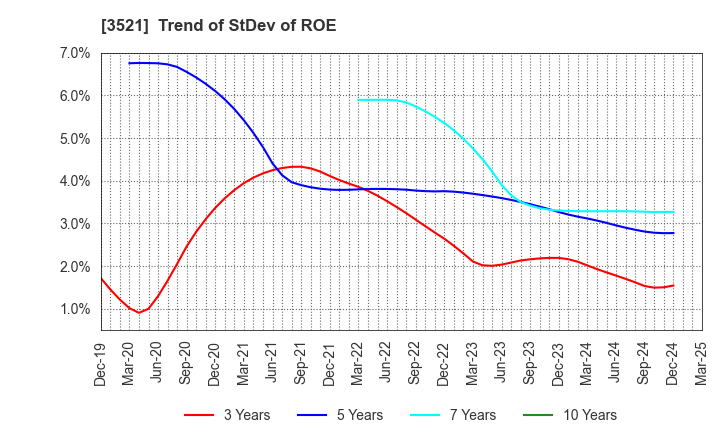 3521 ECONACH HOLDINGS CO.,LTD.: Trend of StDev of ROE