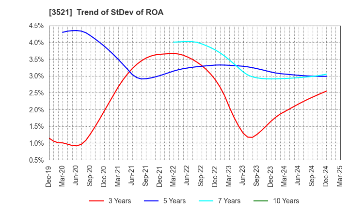 3521 ECONACH HOLDINGS CO.,LTD.: Trend of StDev of ROA