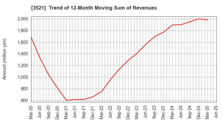 3521 ECONACH HOLDINGS CO.,LTD.: Trend of 12-Month Moving Sum of Revenues