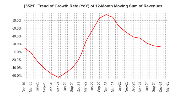 3521 ECONACH HOLDINGS CO.,LTD.: Trend of Growth Rate (YoY) of 12-Month Moving Sum of Revenues