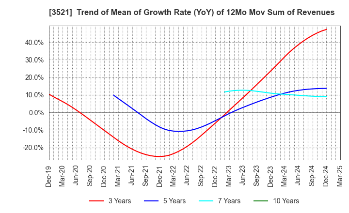 3521 ECONACH HOLDINGS CO.,LTD.: Trend of Mean of Growth Rate (YoY) of 12Mo Mov Sum of Revenues