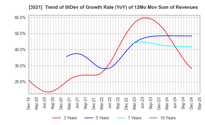 3521 ECONACH HOLDINGS CO.,LTD.: Trend of StDev of Growth Rate (YoY) of 12Mo Mov Sum of Revenues