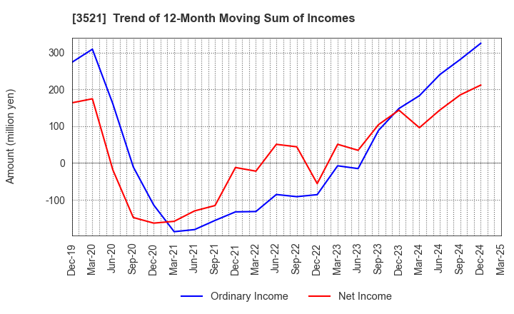 3521 ECONACH HOLDINGS CO.,LTD.: Trend of 12-Month Moving Sum of Incomes