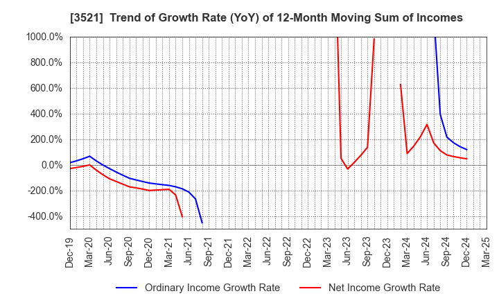 3521 ECONACH HOLDINGS CO.,LTD.: Trend of Growth Rate (YoY) of 12-Month Moving Sum of Incomes
