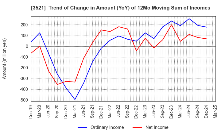 3521 ECONACH HOLDINGS CO.,LTD.: Trend of Change in Amount (YoY) of 12Mo Moving Sum of Incomes