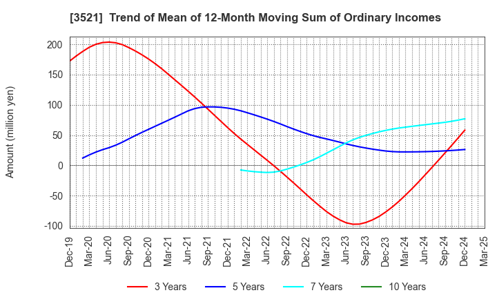 3521 ECONACH HOLDINGS CO.,LTD.: Trend of Mean of 12-Month Moving Sum of Ordinary Incomes