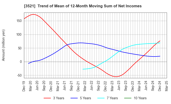 3521 ECONACH HOLDINGS CO.,LTD.: Trend of Mean of 12-Month Moving Sum of Net Incomes