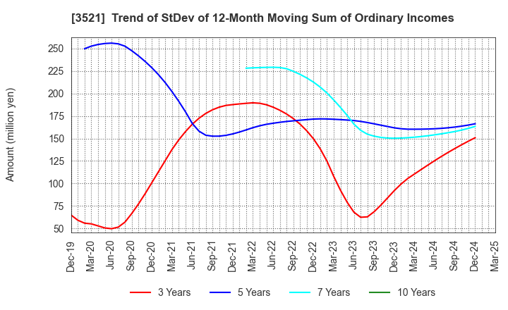3521 ECONACH HOLDINGS CO.,LTD.: Trend of StDev of 12-Month Moving Sum of Ordinary Incomes