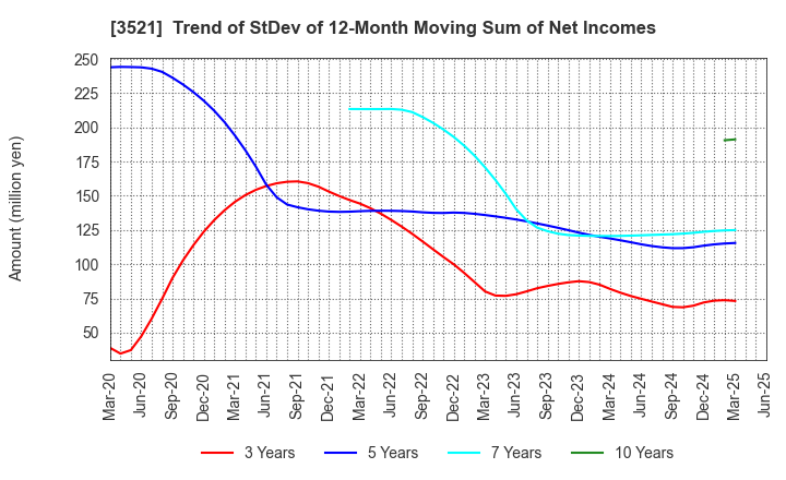 3521 ECONACH HOLDINGS CO.,LTD.: Trend of StDev of 12-Month Moving Sum of Net Incomes