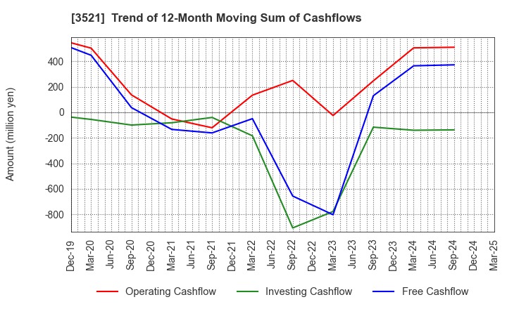 3521 ECONACH HOLDINGS CO.,LTD.: Trend of 12-Month Moving Sum of Cashflows