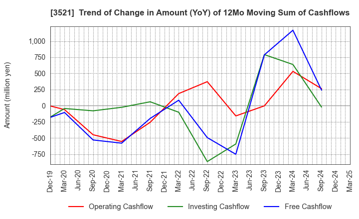 3521 ECONACH HOLDINGS CO.,LTD.: Trend of Change in Amount (YoY) of 12Mo Moving Sum of Cashflows