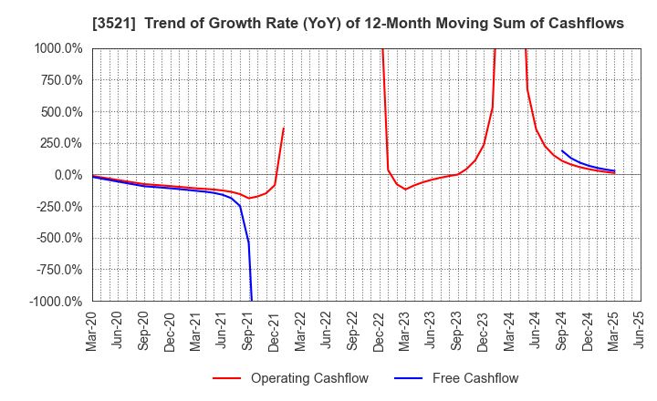 3521 ECONACH HOLDINGS CO.,LTD.: Trend of Growth Rate (YoY) of 12-Month Moving Sum of Cashflows