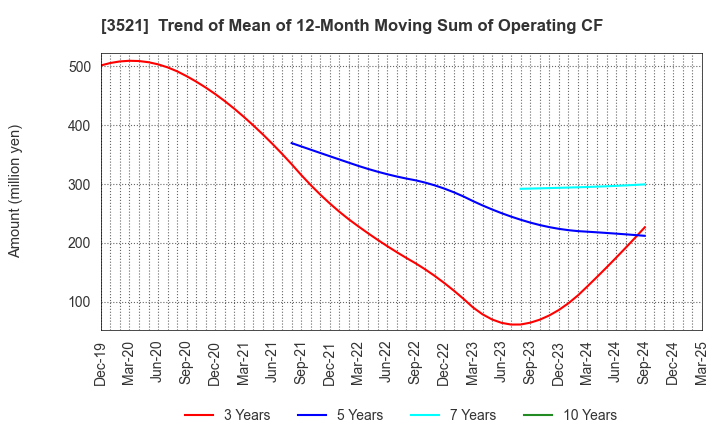 3521 ECONACH HOLDINGS CO.,LTD.: Trend of Mean of 12-Month Moving Sum of Operating CF