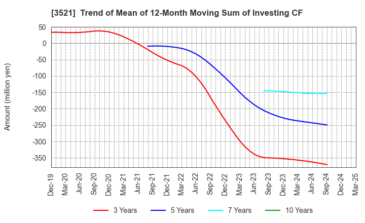 3521 ECONACH HOLDINGS CO.,LTD.: Trend of Mean of 12-Month Moving Sum of Investing CF